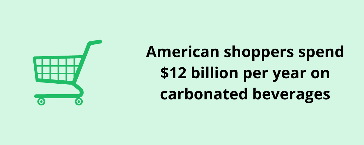 American shoppers spend $12 billion per year on carbonated beverages